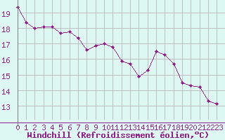 Courbe du refroidissement olien pour Corsept (44)