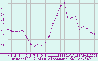 Courbe du refroidissement olien pour Cap de la Hve (76)