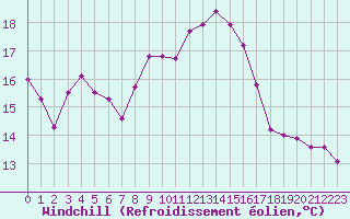 Courbe du refroidissement olien pour Saint-Mdard-d