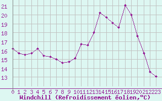Courbe du refroidissement olien pour Cambrai / Epinoy (62)