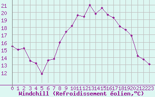 Courbe du refroidissement olien pour Neuchatel (Sw)