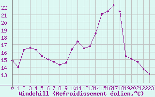 Courbe du refroidissement olien pour Aigrefeuille d