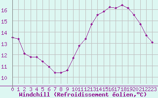 Courbe du refroidissement olien pour Paris Saint-Germain-des-Prs (75)