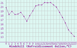 Courbe du refroidissement olien pour Asikkala Pulkkilanharju