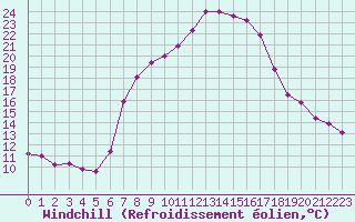 Courbe du refroidissement olien pour Les Eplatures - La Chaux-de-Fonds (Sw)