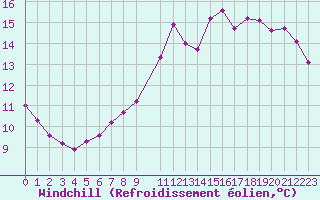 Courbe du refroidissement olien pour Gurande (44)