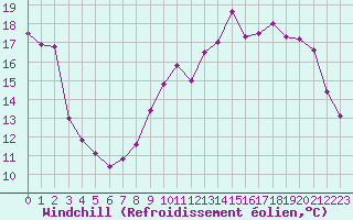 Courbe du refroidissement olien pour Saint-Brieuc (22)