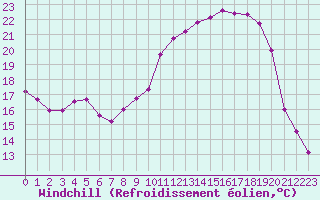 Courbe du refroidissement olien pour Ble / Mulhouse (68)