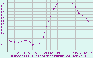 Courbe du refroidissement olien pour Saint-Paul-lez-Durance (13)