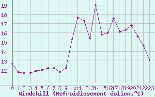 Courbe du refroidissement olien pour Avila - La Colilla (Esp)