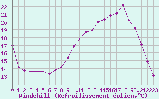 Courbe du refroidissement olien pour Gros-Rderching (57)