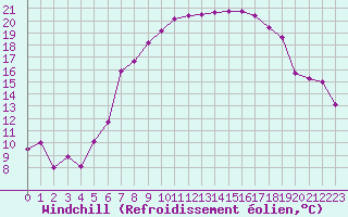 Courbe du refroidissement olien pour Schleiz