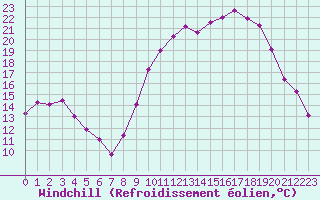 Courbe du refroidissement olien pour Troyes (10)