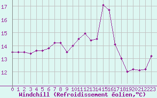 Courbe du refroidissement olien pour Plymouth (UK)