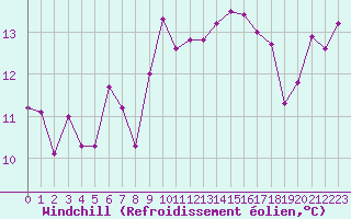 Courbe du refroidissement olien pour Ile Rousse (2B)