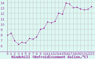 Courbe du refroidissement olien pour Plussin (42)