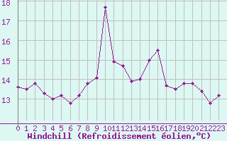 Courbe du refroidissement olien pour Leuchars
