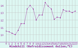 Courbe du refroidissement olien pour Cap Mele (It)