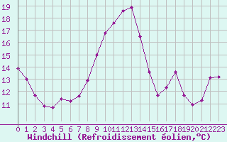Courbe du refroidissement olien pour Feldberg-Schwarzwald (All)