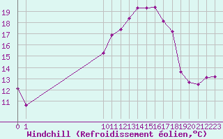 Courbe du refroidissement olien pour San Chierlo (It)