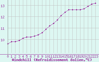 Courbe du refroidissement olien pour Boulaide (Lux)