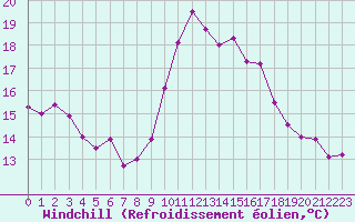 Courbe du refroidissement olien pour Nantes (44)