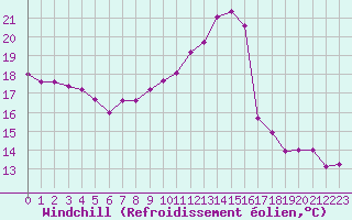 Courbe du refroidissement olien pour Bellengreville (14)