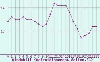 Courbe du refroidissement olien pour Saint-Georges-d
