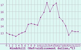 Courbe du refroidissement olien pour Buresjoen