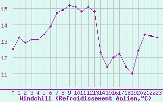 Courbe du refroidissement olien pour Scilly - Saint Mary