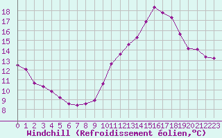 Courbe du refroidissement olien pour Orschwiller (67)