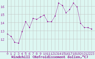 Courbe du refroidissement olien pour Ekofisk
