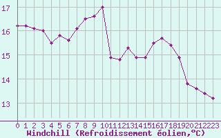 Courbe du refroidissement olien pour Trgueux (22)