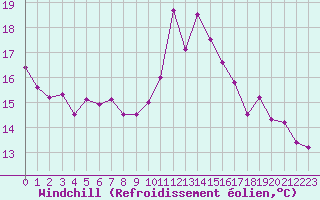Courbe du refroidissement olien pour Cap Bar (66)