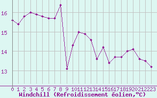 Courbe du refroidissement olien pour Six-Fours (83)