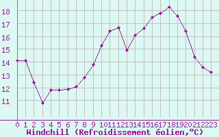 Courbe du refroidissement olien pour Renwez (08)