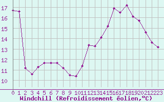 Courbe du refroidissement olien pour Chailles (41)