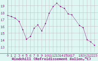 Courbe du refroidissement olien pour Diepenbeek (Be)