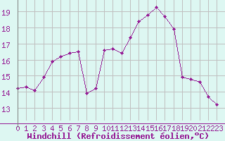 Courbe du refroidissement olien pour Forceville (80)