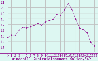 Courbe du refroidissement olien pour Grandfresnoy (60)