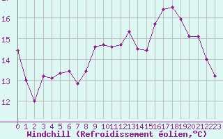 Courbe du refroidissement olien pour Dieppe (76)