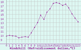 Courbe du refroidissement olien pour Pordic (22)