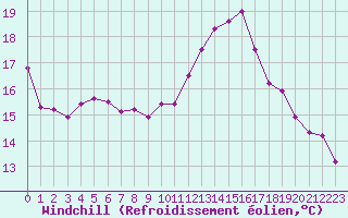 Courbe du refroidissement olien pour Treize-Vents (85)