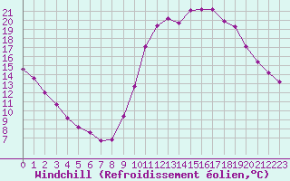 Courbe du refroidissement olien pour Millau (12)