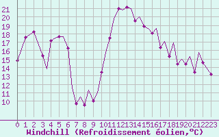 Courbe du refroidissement olien pour Bilbao (Esp)