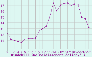Courbe du refroidissement olien pour Chartres (28)