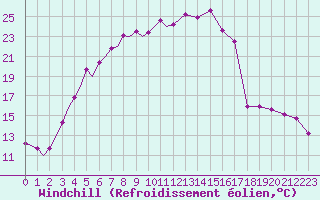 Courbe du refroidissement olien pour Mikkeli