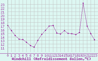 Courbe du refroidissement olien pour Leucate (11)