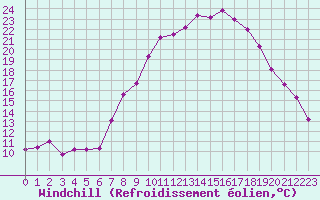 Courbe du refroidissement olien pour Hupsel Aws