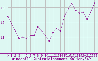 Courbe du refroidissement olien pour Aubenas - Lanas (07)